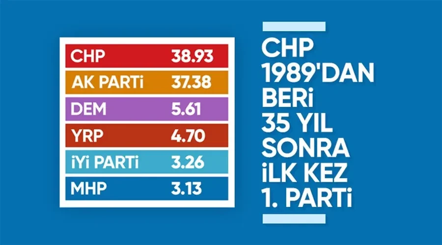 35 yılın ardından CHP ilk kez birinci parti oldu