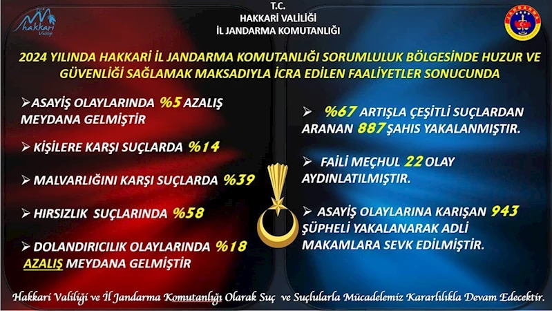 Hakkari’de jandarma 2024 faaliyet raporunu açıkladı